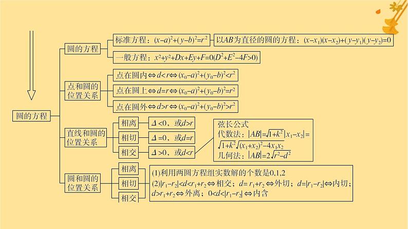 江苏专版2023_2024学年新教材高中数学第二章直线和圆的方程本章总结提升课件新人教A版选择性必修第一册05