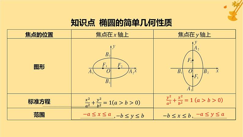 江苏专版2023_2024学年新教材高中数学第三章圆锥曲线的方程3.1.2椭圆的简单几何性质课件新人教A版选择性必修第一册04