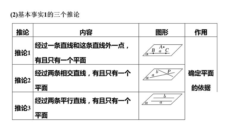 空间点、直线、平面之间的位置关系-高考数学一轮复习课件PPT05
