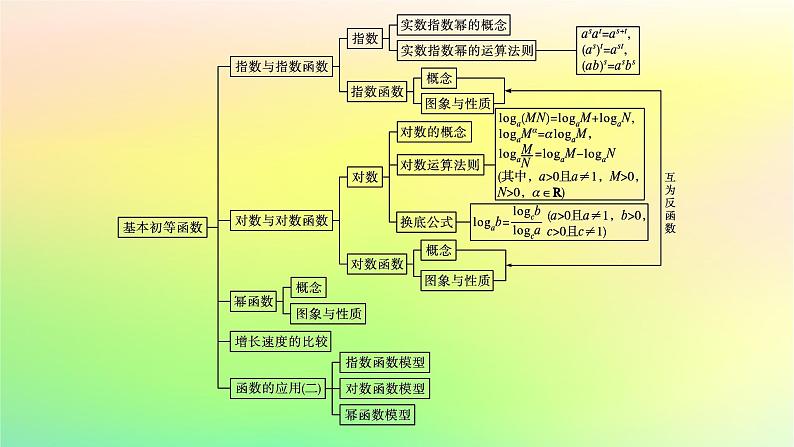 新教材2023_2024学年高中数学第4章指数函数对数函数与幂函数本章总结提升课件新人教B版必修第二册04