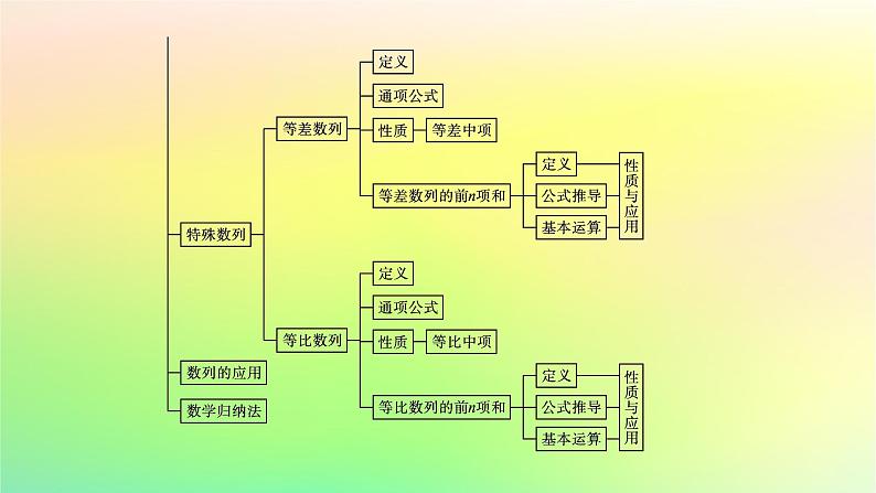 新教材2023_2024学年高中数学第五章数列本章总结提升课件新人教B版选择性必修第三册第5页