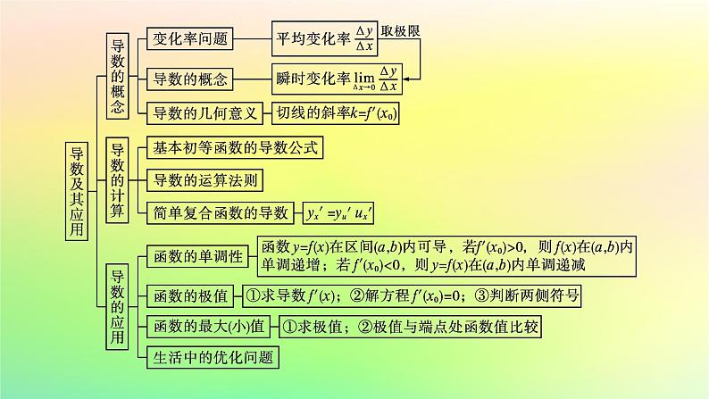 新教材2023_2024学年高中数学第六章导数及其应用本章总结提升课件新人教B版选择性必修第三册第4页
