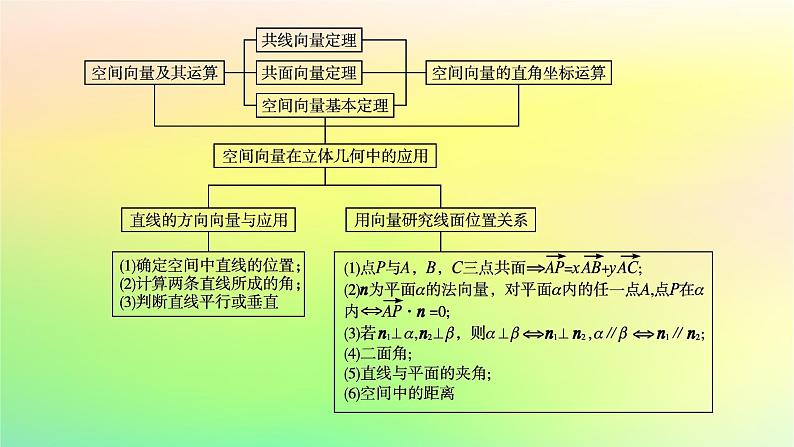 新教材2023_2024学年高中数学第一章空间向量与立体几何本章总结提升课件新人教B版选择性必修第一册04