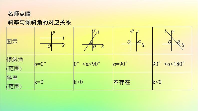新教材2023_2024学年高中数学第二章平面解析几何2.2直线及其方程2.2.1直线的倾斜角与斜率课件新人教B版选择性必修第一册08