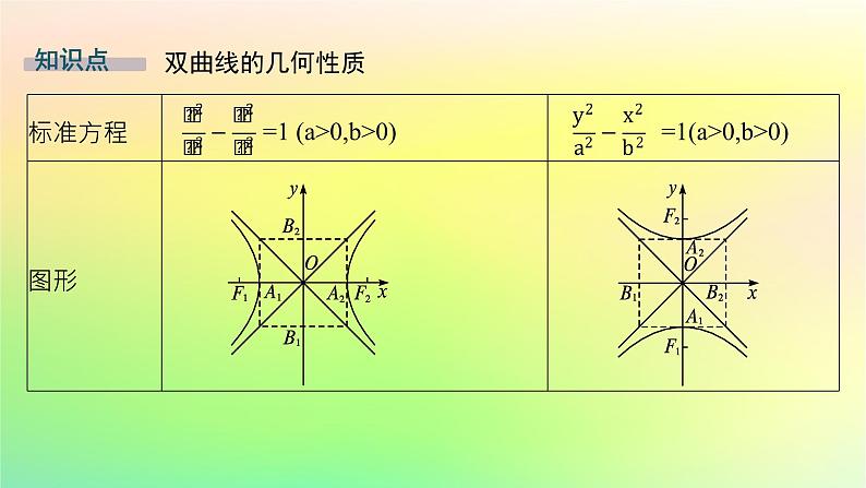 新教材2023_2024学年高中数学第二章平面解析几何2.6双曲线及其方程2.6.2双曲线的几何性质课件新人教B版选择性必修第一册第5页