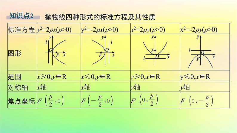 新教材2023_2024学年高中数学第二章平面解析几何2.7抛物线及其方程2.7.2抛物线的几何性质课件新人教B版选择性必修第一册07