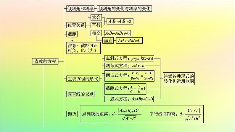 新教材2023_2024学年高中数学第二章平面解析几何本章总结提升课件新人教B版选择性必修第一册第4页