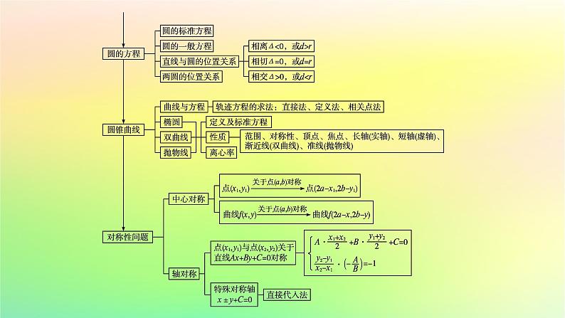 新教材2023_2024学年高中数学第二章平面解析几何本章总结提升课件新人教B版选择性必修第一册第5页