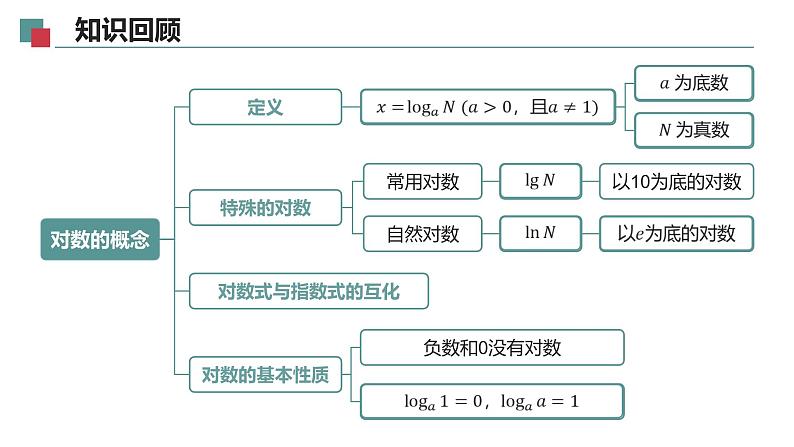 【必修一】第四章 4.3.2 对数的运算课件PPT02