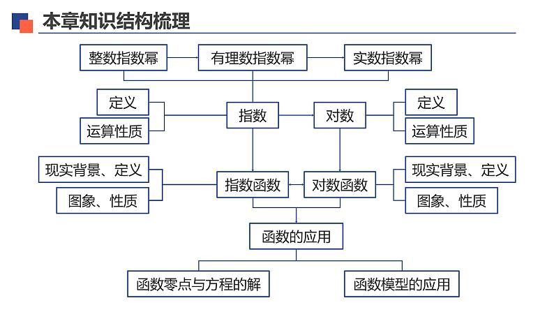 【必修一】第四章 本章小结课件PPT02