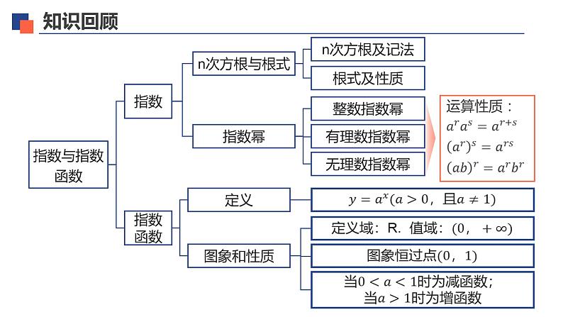 【必修一】第四章 本章小结课件PPT04