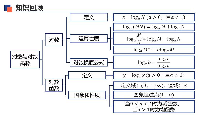 【必修一】第四章 本章小结课件PPT05