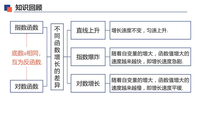 【必修一】第四章 本章小结课件PPT06