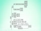 新教材2023_2024学年高中数学第1章数列本章总结提升课件湘教版选择性必修第一册