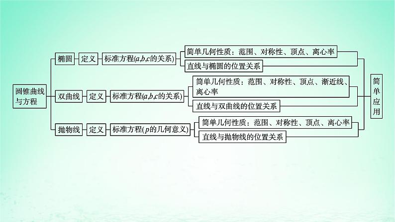 新教材2023_2024学年高中数学第3章圆锥曲线与方程本章总结提升课件湘教版选择性必修第一册第4页