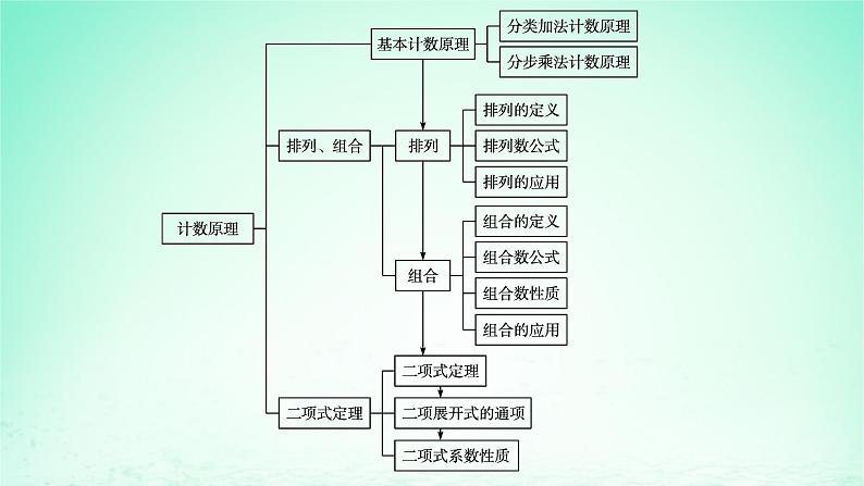 新教材2023_2024学年高中数学第4章计数原理本章总结提升课件湘教版选择性必修第一册04