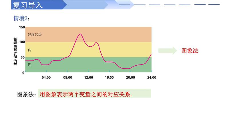 3.1.2 函数的表示法（同步课件）-高中数学人教A版（2019）必修第一册05