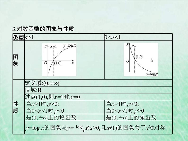 高考数学一轮复习基础知识复习课件第7讲对数与对数函数（含解析）第6页