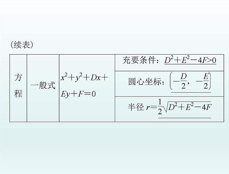高考数学一轮总复习课件第7章平面解析几何第3讲圆的方程（含解析）04