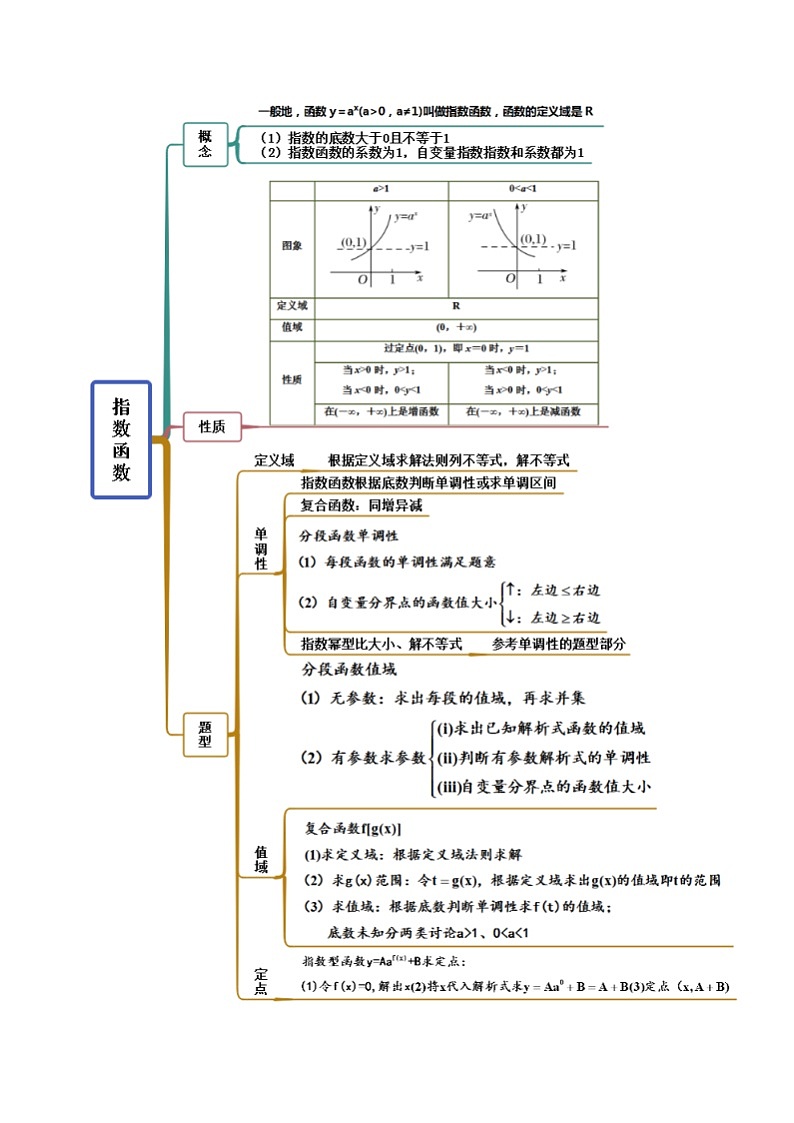新高考数学一轮复习基础巩固8.7 指数运算及指数函数（精讲）（含解析）第2页