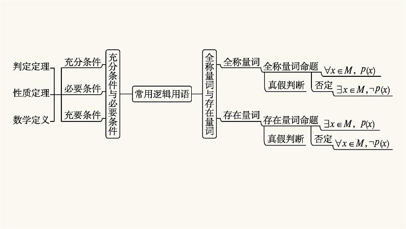 人教A版高中数学必修第一册第1章集合与常用逻辑用语本章总结提升课件第5页