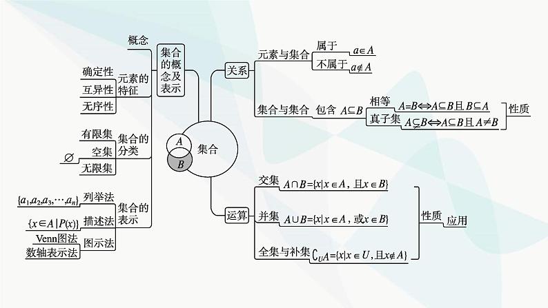 人教A版高中数学必修第一册第1章集合与常用逻辑用语本章总结提升课件第4页