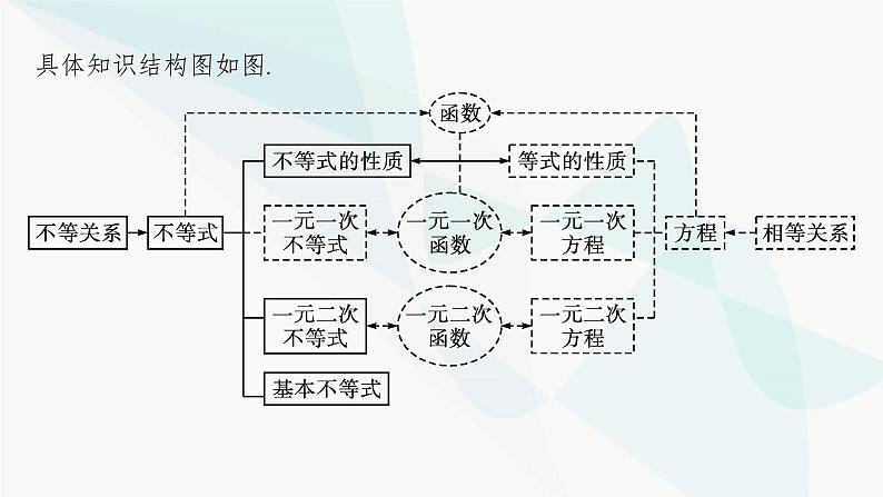 人教A版高中数学必修第一册第2章函数的概念与性质2-1等式性质与不等式性质课件第4页