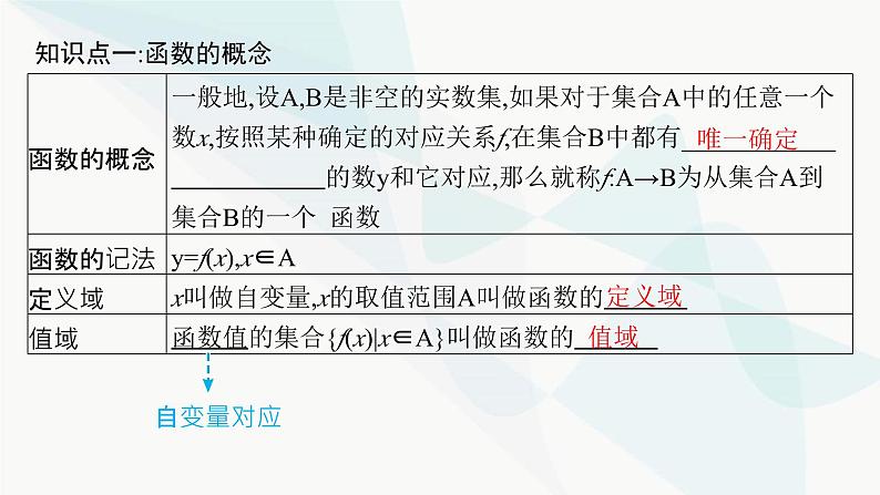 人教A版高中数学必修第一册第3章一元二次函数、方程和不等式3-1-1函数的概念课件第7页