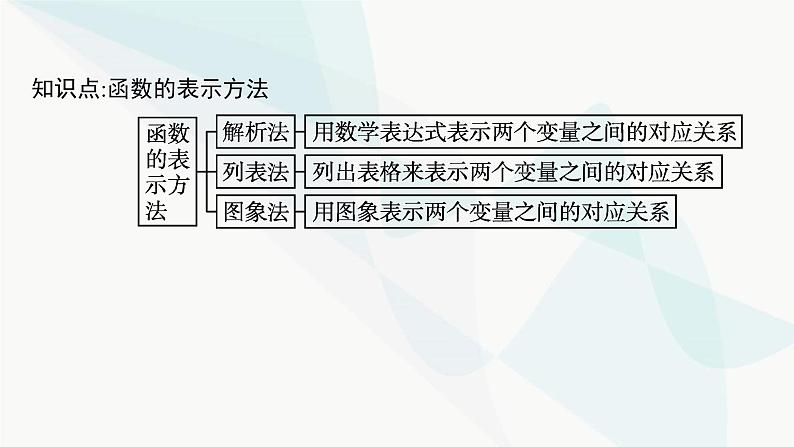 人教A版高中数学必修第一册第3章一元二次函数、方程和不等式3-1-2第1课时函数的表示法课件05