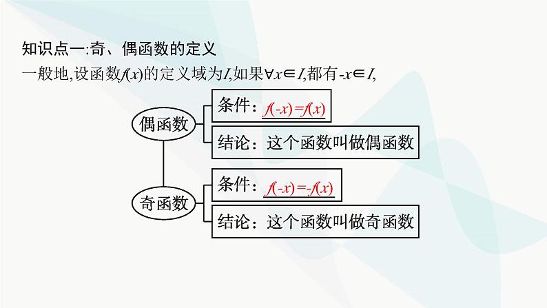 人教A版高中数学必修第一册第3章一元二次函数、方程和不等式3-2-2奇偶性课件第5页