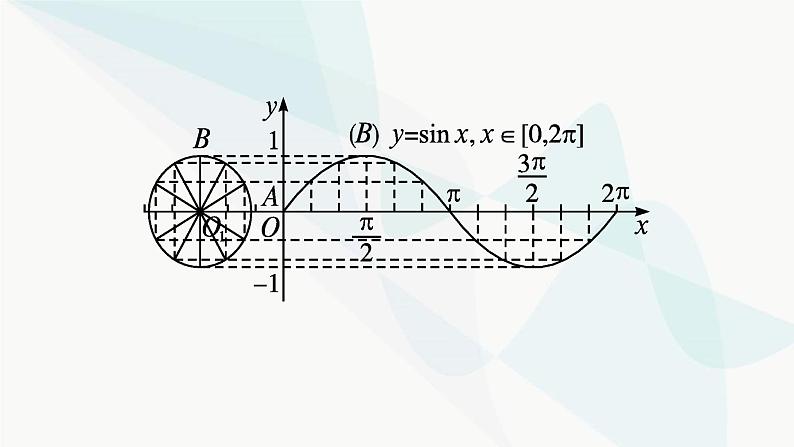 人教A版高中数学必修第一册第5章三角函数5-4-1正弦函数、余弦函数的图象课件第8页