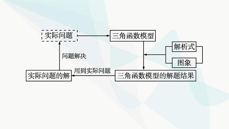 人教A版高中数学必修第一册第5章三角函数5-7三角函数的应用课件第8页