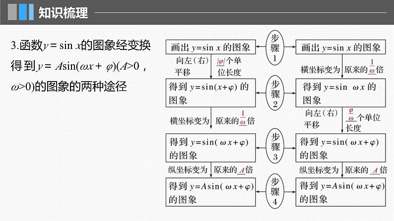 新高考数学一轮复习讲练测课件第4章§4.6函数y＝Asin(ωx＋φ) (含解析)07