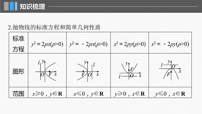 新高考数学一轮复习讲练测课件第8章§8.7抛物线 (含解析)06