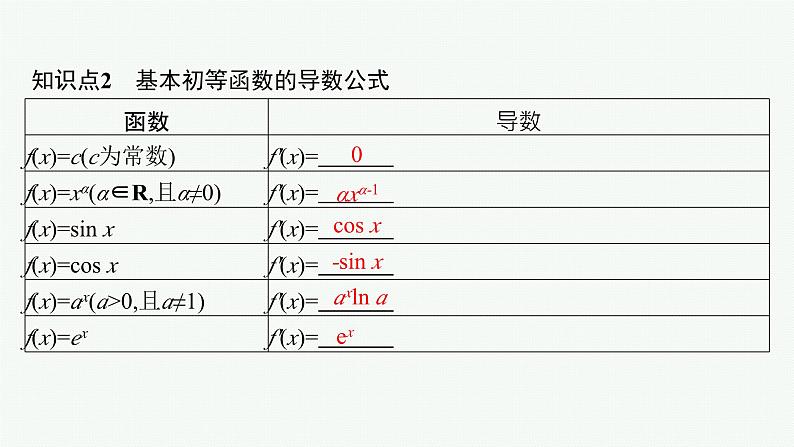 人教A版高中数学选择性必修第二册5-2-1基本初等函数的导数5-2-2导数的四则运算法则课件第7页