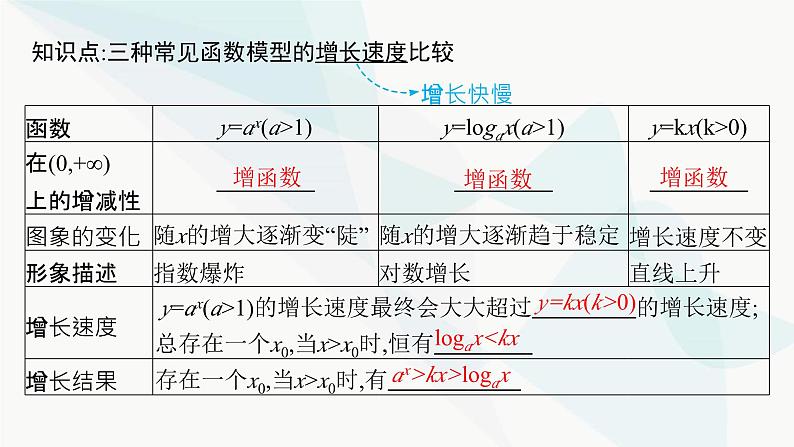 人教A版高中数学必修第一册第4章指数函数与对数函数4-5第1课时不同函数增长的差异课件07