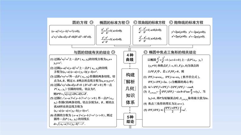 高考数学二轮专题复习课件第2部分 专题5 第1讲　直线与圆（含解析）第2页