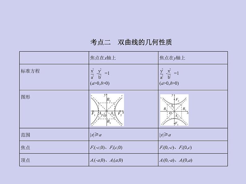 新高考数学二轮复习课件专题九 9.3 双曲线及其性质（含解析）第4页