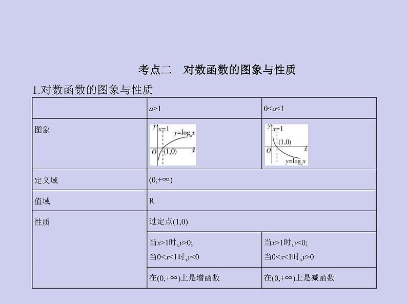 新高考数学二轮复习课件专题三 3.4 对数与对数函数（含解析）第4页