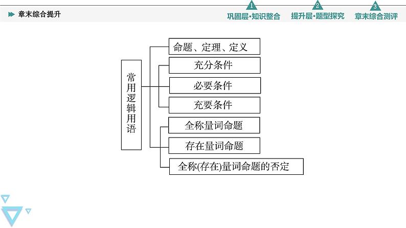 新教材数学苏教版必修第一册第2章 章末综合提升 课件03