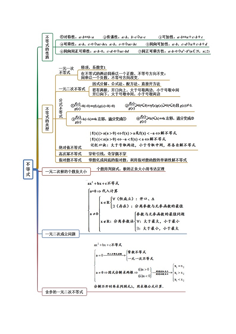 新高考数学一轮复习提升训练2.1 不等式的性质及一元二次不等式（精讲）（含解析）第2页