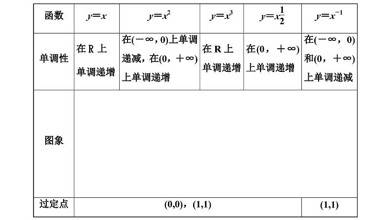 新高考数学一轮复习讲练课件2.3 二次函数与幂函数（含解析）03
