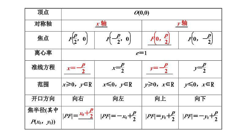 新高考数学一轮复习讲练课件8.6 抛物线（含解析）03