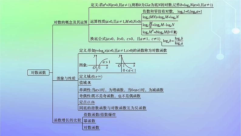 新教材2023_2024学年高中数学第4章对数运算与对数函数本章总结提升课件北师大版必修第一册04