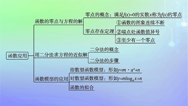 新教材2023_2024学年高中数学第5章函数应用本章总结提升课件北师大版必修第一册04
