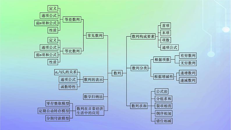 新教材2023_2024学年高中数学第一章数列本章总结提升课件北师大版选择性必修第二册第4页