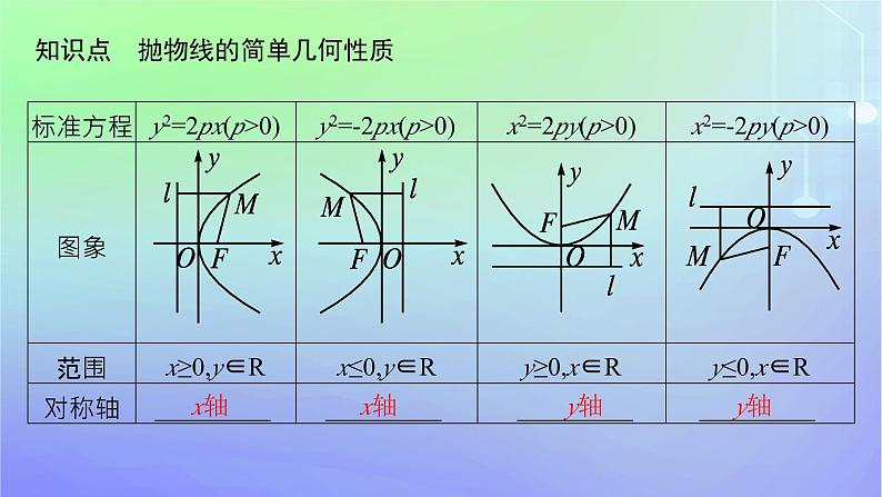新教材2023_2024学年高中数学第二章圆锥曲线3抛物线3.2抛物线的简单几何性质课件北师大版选择性必修第一册第5页