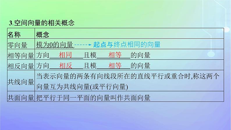 新教材2023_2024学年高中数学第三章空间向量与立体几何2空间向量与向量运算2.1从平面向量到空间向量2.2空间向量的运算课件北师大版选择性必修第一册第6页