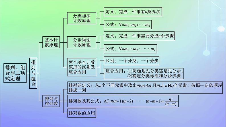 新教材2023_2024学年高中数学第五章计数原理本章总结提升课件北师大版选择性必修第一册第4页