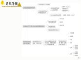 第一章 空间向量与立体几何（章末总结） 课件-高中数学人教A版（2019）选择性必修第一册